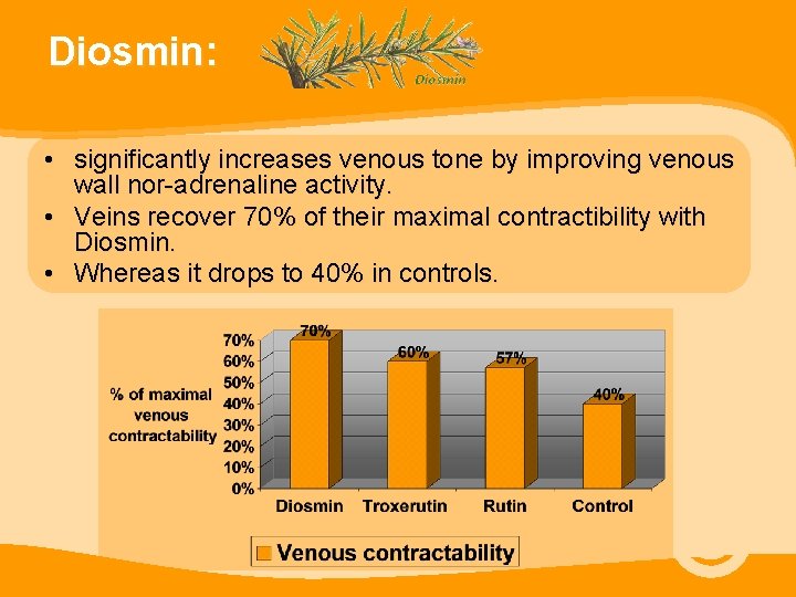 Diosmin: • significantly increases venous tone by improving venous wall nor-adrenaline activity. • Veins