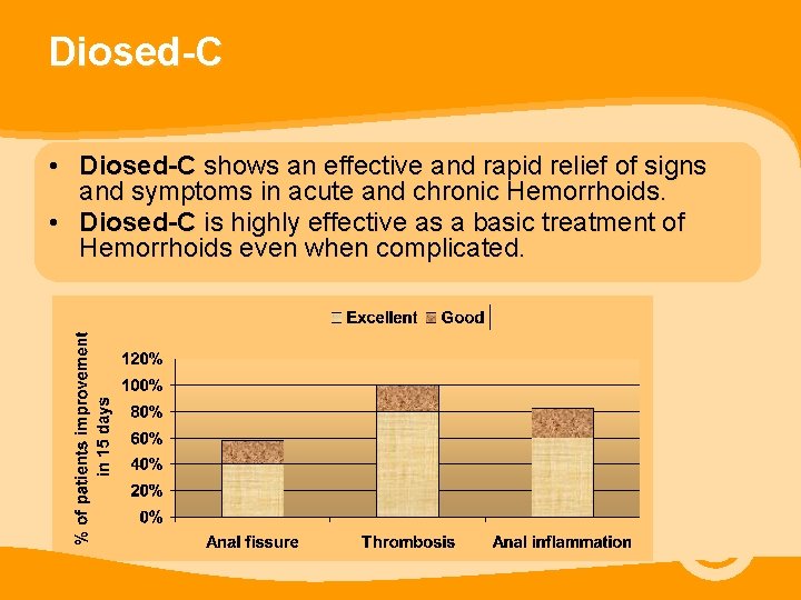 Diosed-C • Diosed-C shows an effective and rapid relief of signs and symptoms in