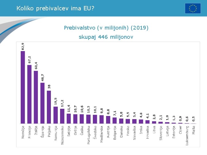 Koliko prebivalcev ima EU? Prebivalstvo (v milijonih) (2019) skupaj 446 milijonov 