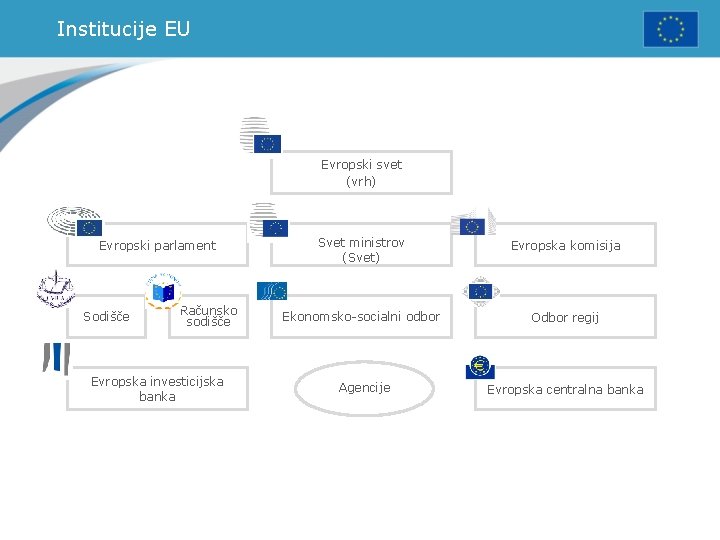 Institucije EU Evropski svet (vrh) Evropski parlament Sodišče Računsko sodišče Evropska investicijska banka Svet