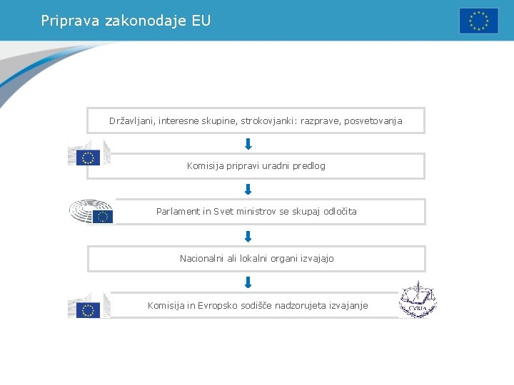 Priprava zakonodaje EU Državljani, interesne skupine, strokovjanki: razprave, posvetovanja Komisija pripravi uradni predlog Parlament