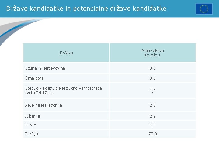 Države kandidatke in potencialne države kandidatke Država Prebivalstvo (v mio. ) Bosna in Hercegovina