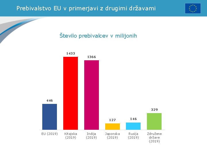 Prebivalstvo EU v primerjavi z drugimi državami Število prebivalcev v milijonih 1433 1366 446