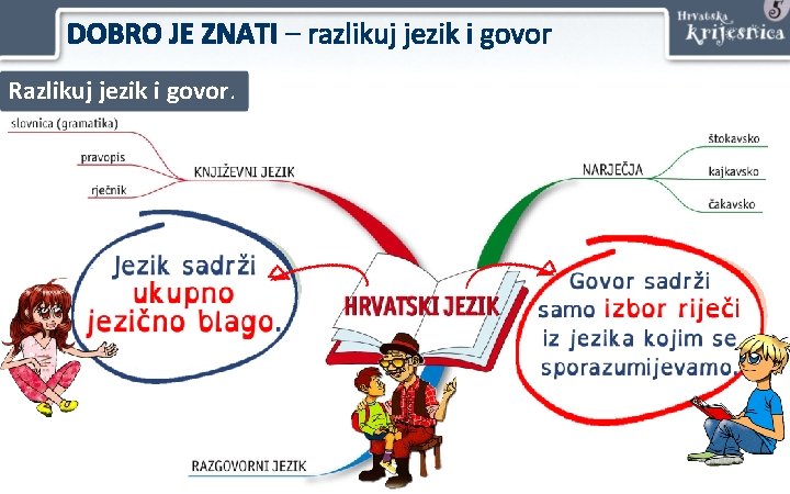 DOBRO JE ZNATI – razlikuj jezik i govor Razlikuj jezik i govor. 