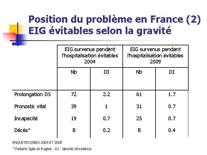 Position du problème en France (2) EIG évitables selon la gravité EIG survenus pendant