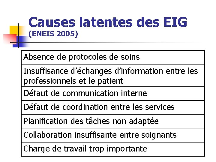 Causes latentes des EIG (ENEIS 2005) Absence de protocoles de soins Insuffisance d’échanges d’information