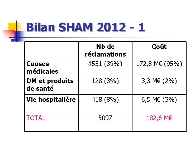 Bilan SHAM 2012 - 1 Nb de réclamations Coût 4551 (89%) 172, 8 M€