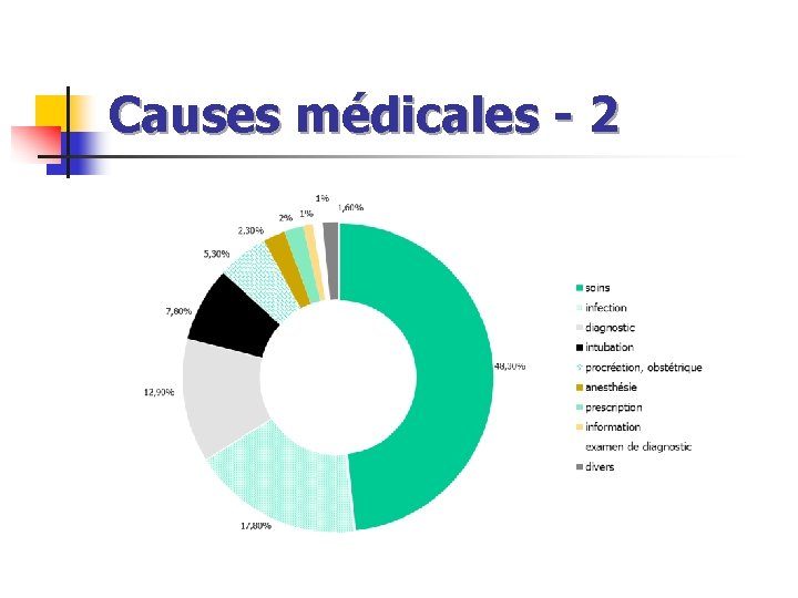 Causes médicales - 2 