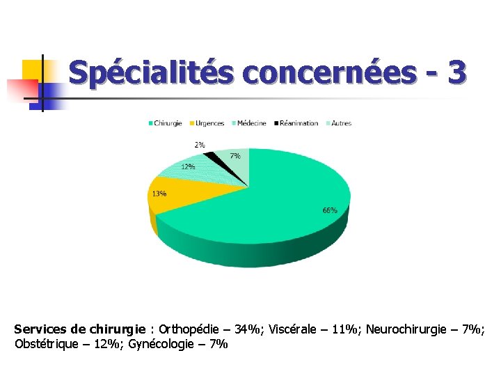 Spécialités concernées - 3 Services de chirurgie : Orthopédie – 34%; Viscérale – 11%;