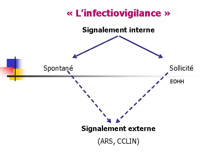  « L’infectiovigilance » Signalement interne Spontané Sollicité Signalement externe (ARS, CCLIN) EOHH 