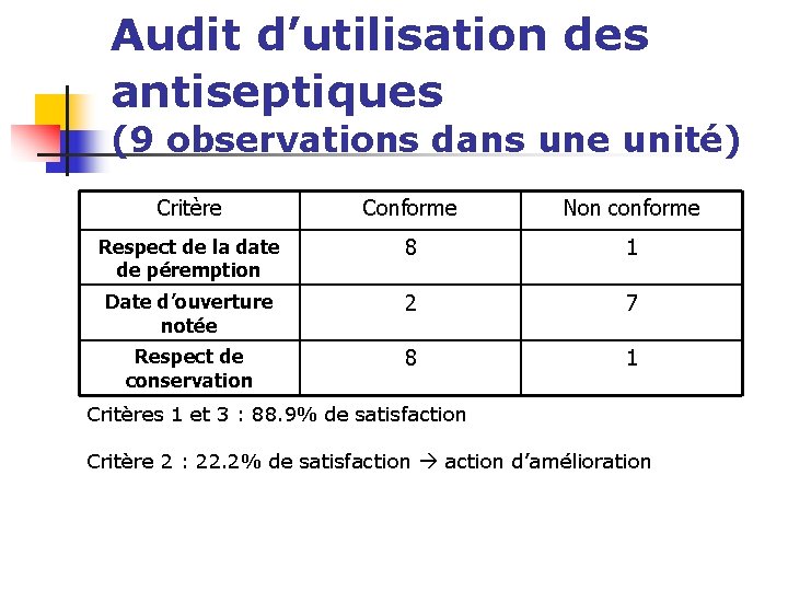 Audit d’utilisation des antiseptiques (9 observations dans une unité) Critère Conforme Non conforme Respect