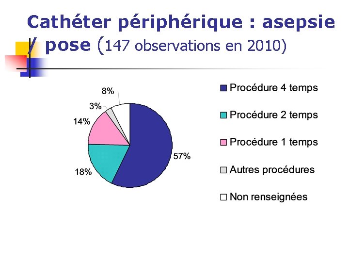 Cathéter périphérique : asepsie / pose (147 observations en 2010) 