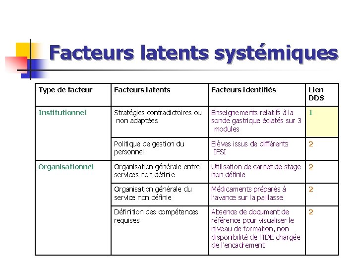 Facteurs latents systémiques Type de facteur Facteurs latents Facteurs identifiés Lien DDS Institutionnel Stratégies