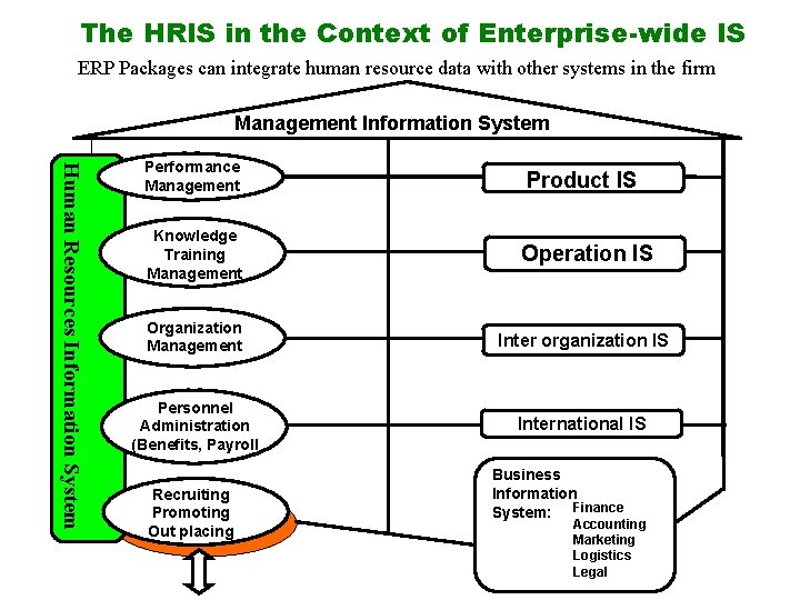 The HRIS in the Context of Enterprise-wide IS ERP Packages can integrate human resource