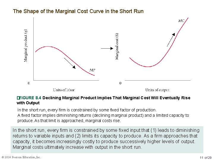 The Shape of the Marginal Cost Curve in the Short Run �FIGURE 8. 4