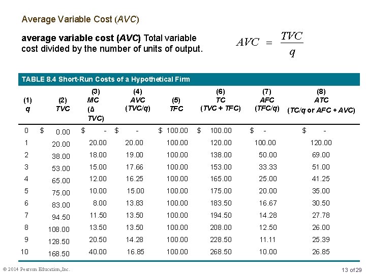 Average Variable Cost (AVC) average variable cost (AVC) Total variable cost divided by the