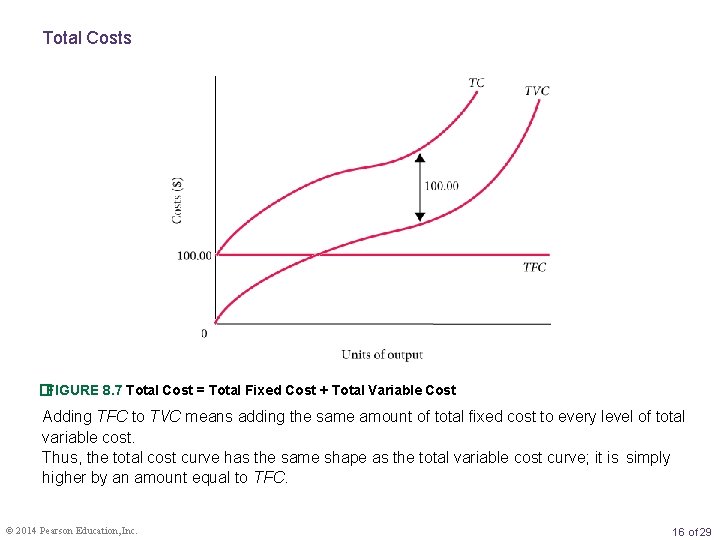 Total Costs �FIGURE 8. 7 Total Cost = Total Fixed Cost + Total Variable