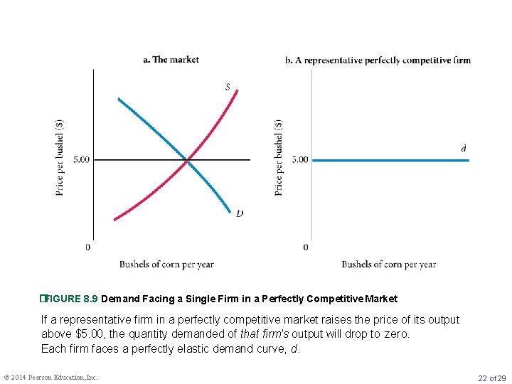 �FIGURE 8. 9 Demand Facing a Single Firm in a Perfectly Competitive Market If
