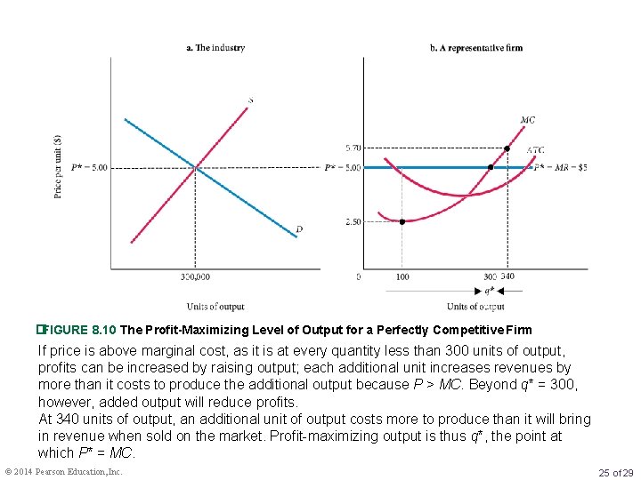 �FIGURE 8. 10 The Profit-Maximizing Level of Output for a Perfectly Competitive Firm If