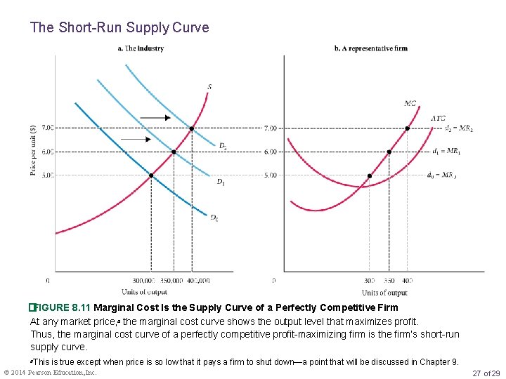 The Short-Run Supply Curve �FIGURE 8. 11 Marginal Cost Is the Supply Curve of