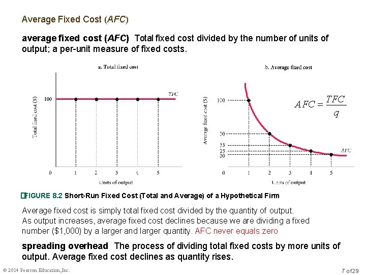 Average Fixed Cost (AFC) average fixed cost (AFC) Total fixed cost divided by the