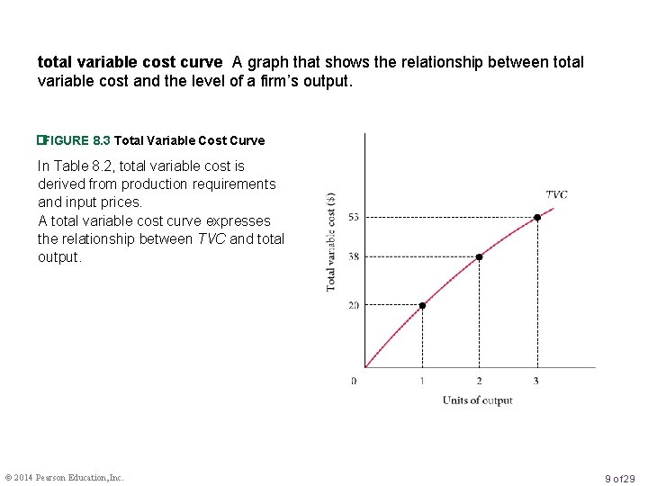 total variable cost curve A graph that shows the relationship between total variable cost