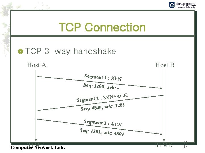 TCP Connection | TCP 3 -way handshake Host A Host B Segment 1 :