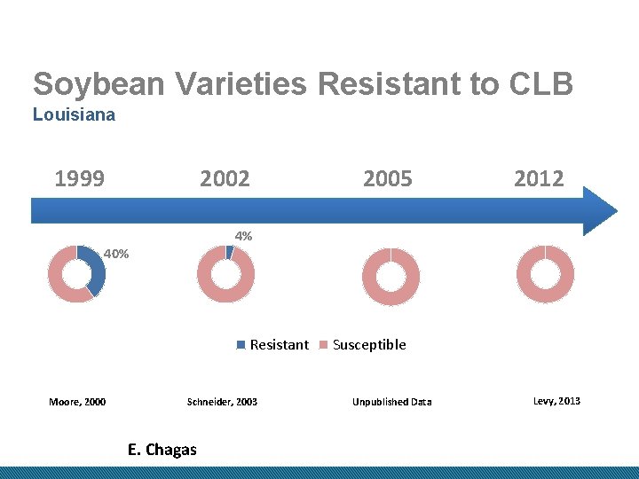 Soybean Varieties Resistant to CLB Louisiana 1999 2002 2005 2012 4% 40% Resistant Moore,