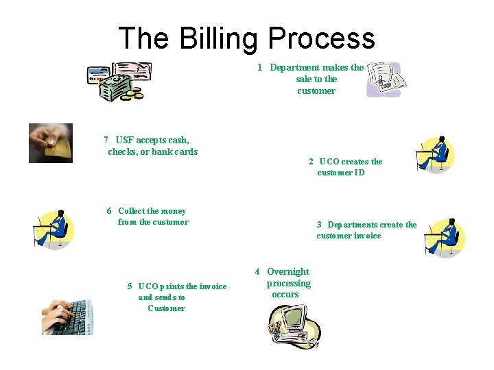 The Billing Process Disbursement 7 USF accepts cash, checks, or bank cards 1 Department