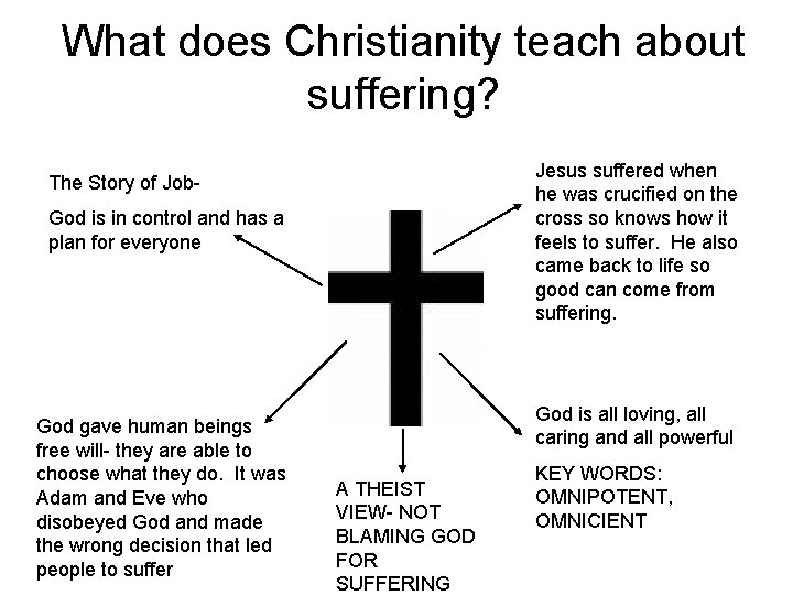 What does Christianity teach about suffering? Jesus suffered when he was crucified on the