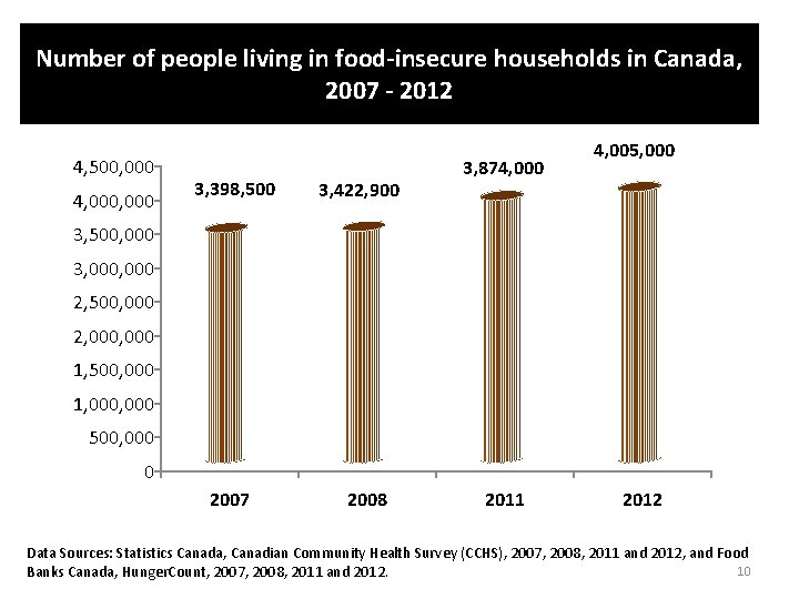 Number of people living in food-insecure households in Canada, 2007 - 2012 4, 500,