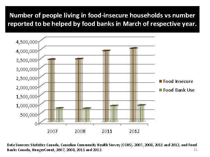 Number of people living in food-insecure households vs number reported to be helped by