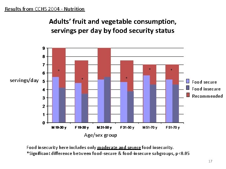 Results from CCHS 2004 - Nutrition Adults’ fruit and vegetable consumption, servings per day