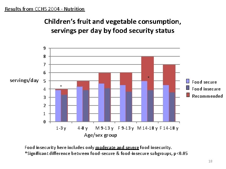 Results from CCHS 2004 - Nutrition Children’s fruit and vegetable consumption, servings per day