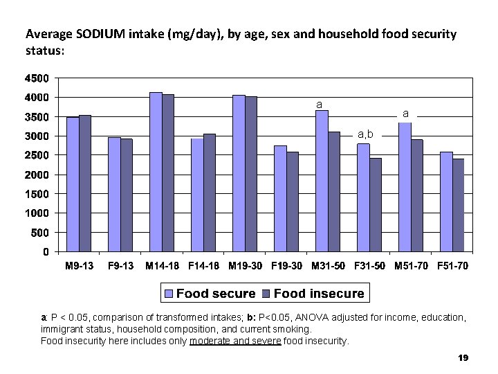 Average SODIUM intake (mg/day), by age, sex and household food security status: a a