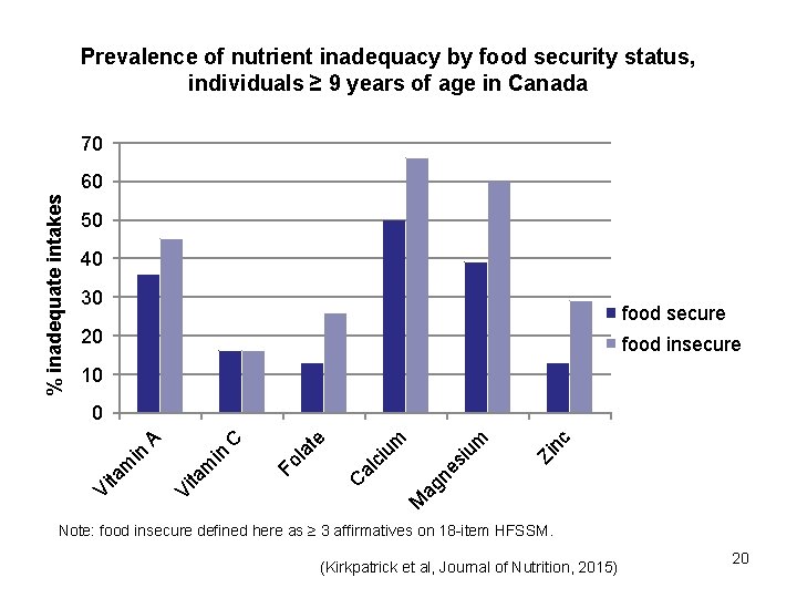 Prevalence of nutrient inadequacy by food security status, individuals ≥ 9 years of age