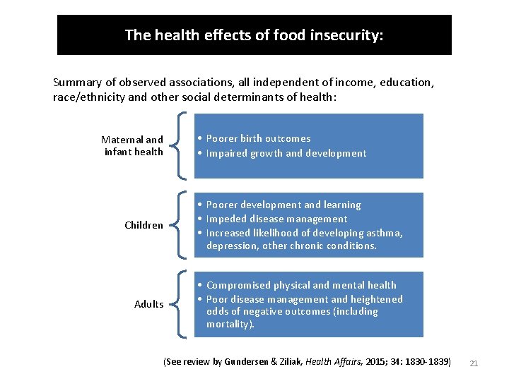 The health effects of food insecurity: Summary of observed associations, all independent of income,