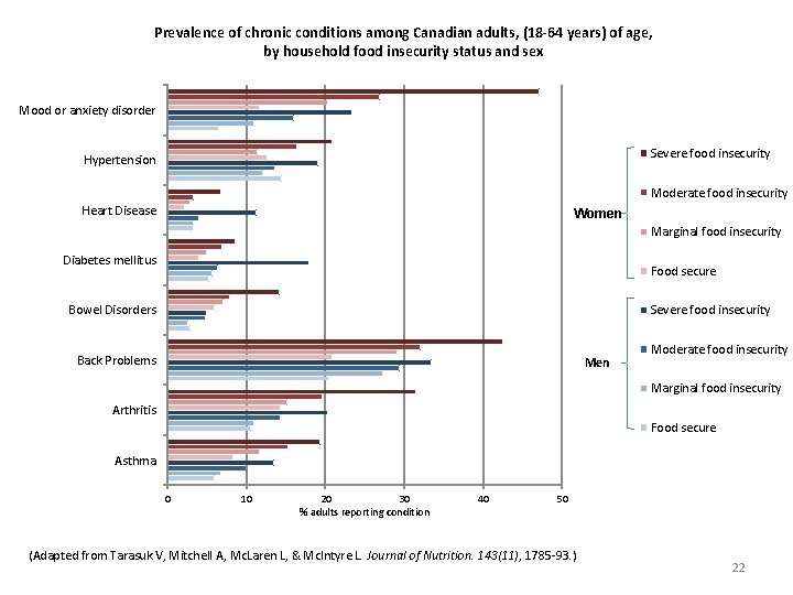 Prevalence of chronic conditions among Canadian adults, (18 -64 years) of age, by household