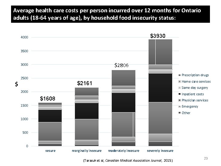 Average health care costs person incurred over 12 months for Ontario adults (18 -64
