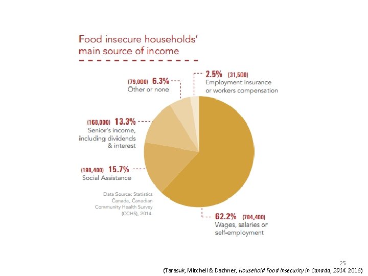 25 (Tarasuk, Mitchell & Dachner, Household Food Insecurity in Canada, 2014. 2016) 