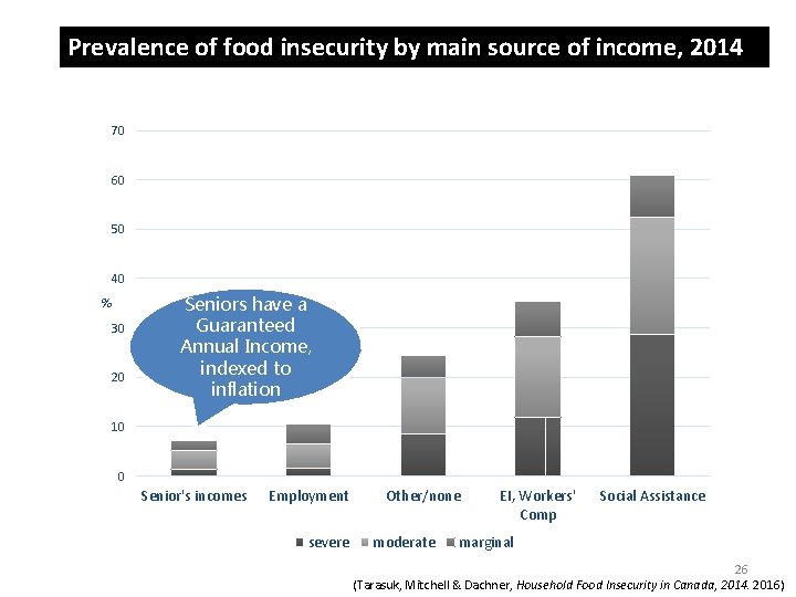 Prevalence of food insecurity by main source of income, 2014 70 60 50 40