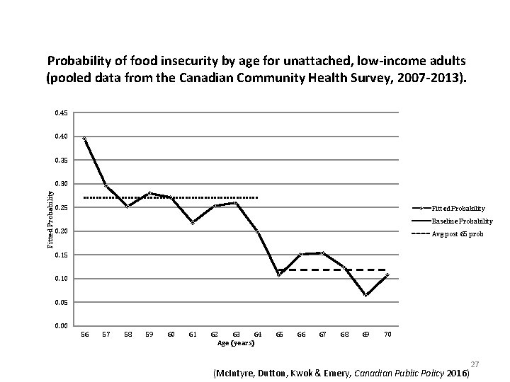 Probability of food insecurity by age for unattached, low-income adults (pooled data from the