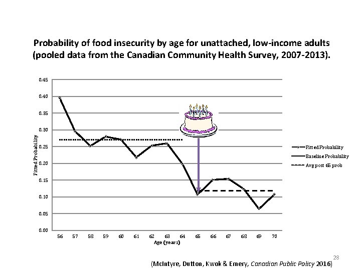 Probability of food insecurity by age for unattached, low-income adults (pooled data from the