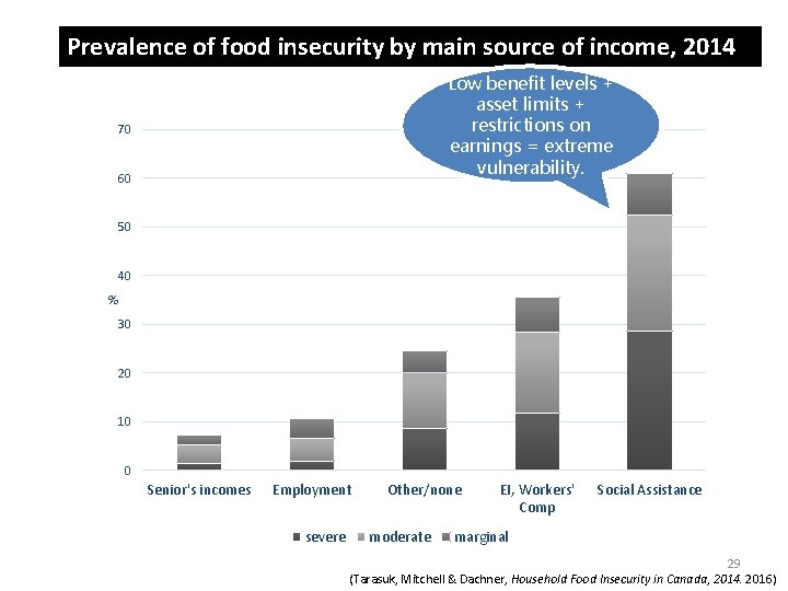 Prevalence of food insecurity by main source of income, 2014 Low benefit levels +