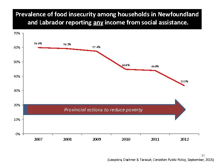 Prevalence of food insecurity among households in Newfoundland Labrador reporting any income from social