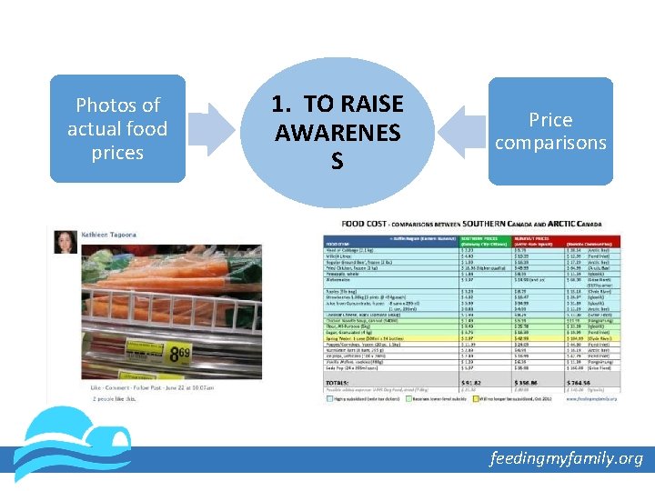 Photos of actual food prices 1. TO RAISE AWARENES S Price comparisons feedingmyfamily. org