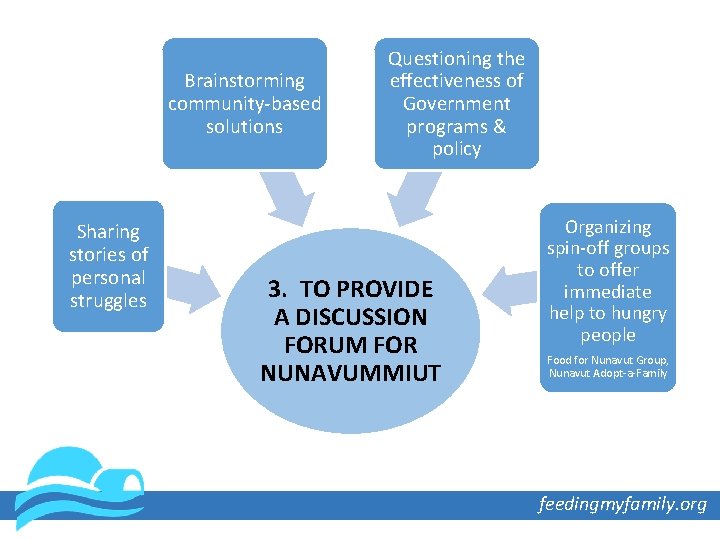 Brainstorming community-based solutions Sharing stories of personal struggles Questioning the effectiveness of Government programs