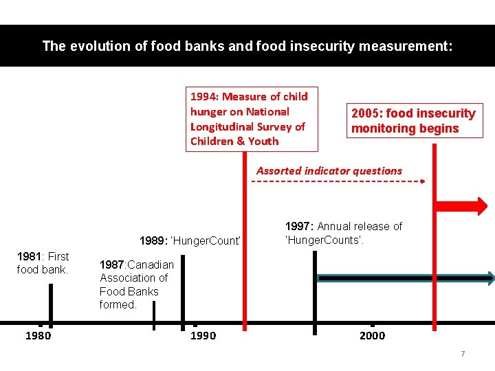 The evolution of food banks and food insecurity measurement: 1994: Measure of child hunger