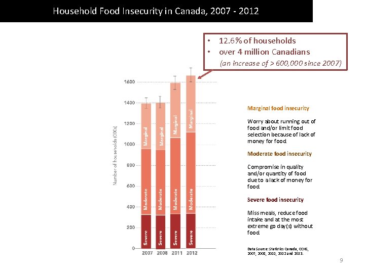 Household Food Insecurity in Canada, 2007 - 2012 • 12. 6% of households •