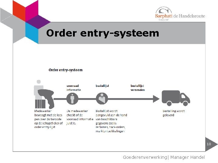 Order entry-systeem 10 Goederenverwerking| Manager Handel 